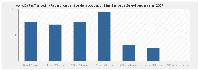 Répartition par âge de la population féminine de La Selle-Guerchaise en 2007